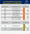 نتایج انتخابات دهمین دوره انتخابات هیات مدیره سازمان نظام مهندسی ساختمان مازندران