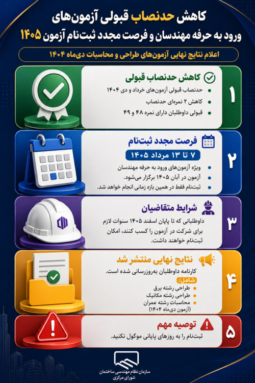 کاهش حدنصاب قبولی آزمون&zwnj;های ورود به حرفه مهندسان ۱۴۰۴/ اعلام نتایج نهایی برخی آزمون&zwnj;ها و فرصت مجدد ثبت&zwnj;نام