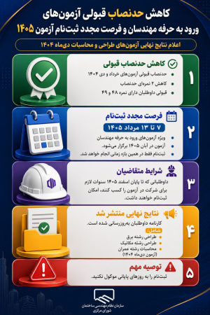 کاهش حدنصاب قبولی آزمون&zwnj;های ورود به حرفه مهندسان ۱۴۰۴/ اعلام نتایج نهایی برخی آزمون&zwnj;ها و فرصت مجدد ثبت&zwnj;نام