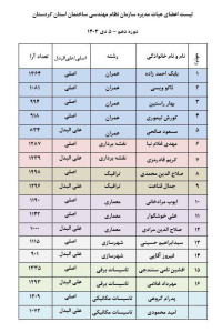 نتایج انتخابات دهمین دوره انتخابات اعضای هیات مدیره سازمان نظام مهندسی ساختمان استان کردستان