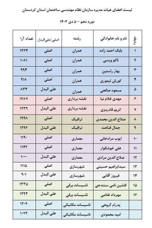 نتایج انتخابات دهمین دوره انتخابات اعضای هیات مدیره سازمان نظام مهندسی ساختمان استان کردستان