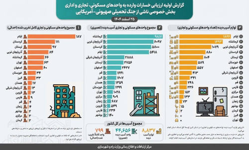 اطلاع&zwnj;نگاشت: گزارش اولیه ارزیابی خسارات وارده به واحدهای مسکونی، تجاری و اداری