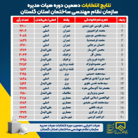 نتایج دهمین دوره انتخابات هیات مدیره سازمان نظام مهندسی ساختمان استان گلستان